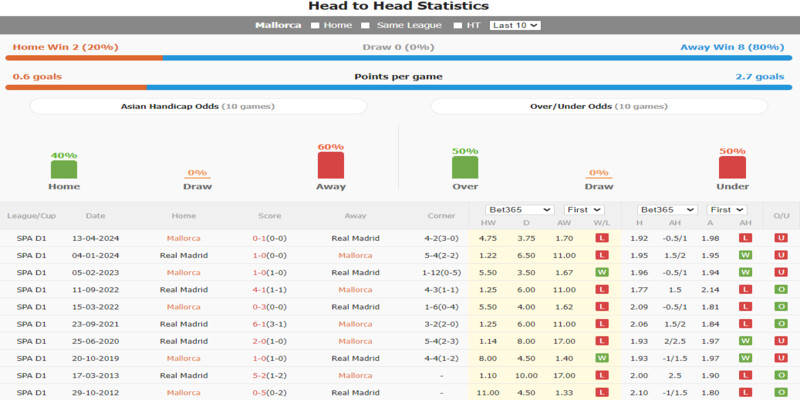 Thành tích đối đầu giữa Mallorca Vs Real Madrid